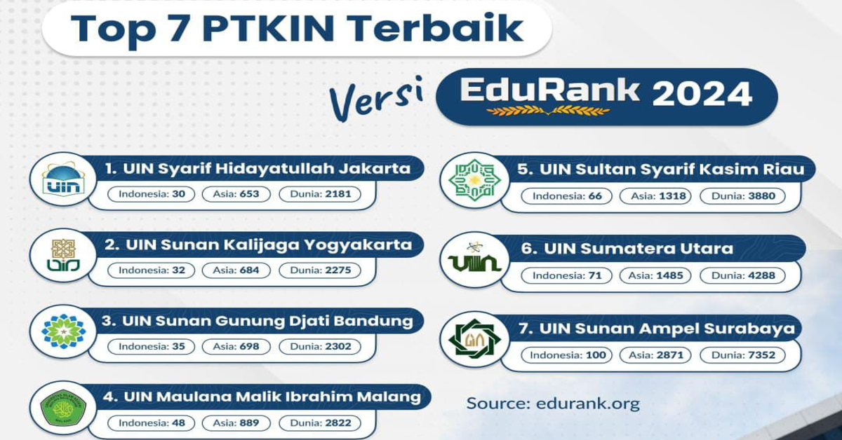 UIN Jakarta Raih Posisi Puncak sebagai PTKIN Terbaik di Indonesia Versi EduRank 2024